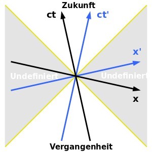 Minkowski-Diagramm